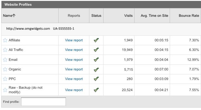 Web Analytics - Ya Gotta Go Deep