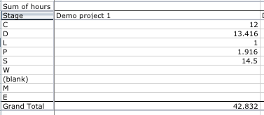 One column of resulting pivot table
