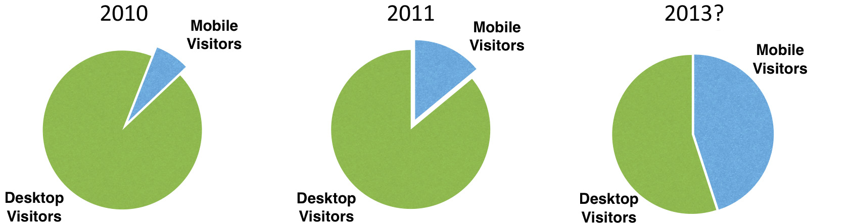 Mobile Web Traffic on Non-Mobile Websites – Important Things To Consider