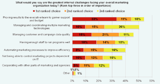 Improve the Impact of Your Marketing Budget