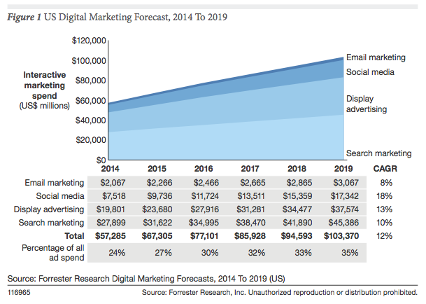 What Is The Best Digital Marketing Formula?