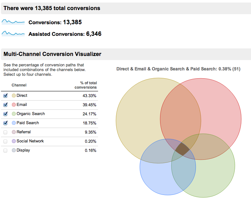 Measuring Success Online: The Multi-Channel Attribution Report