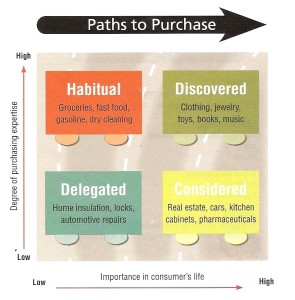 Sales skills - 4 steps for moving prospects to sales