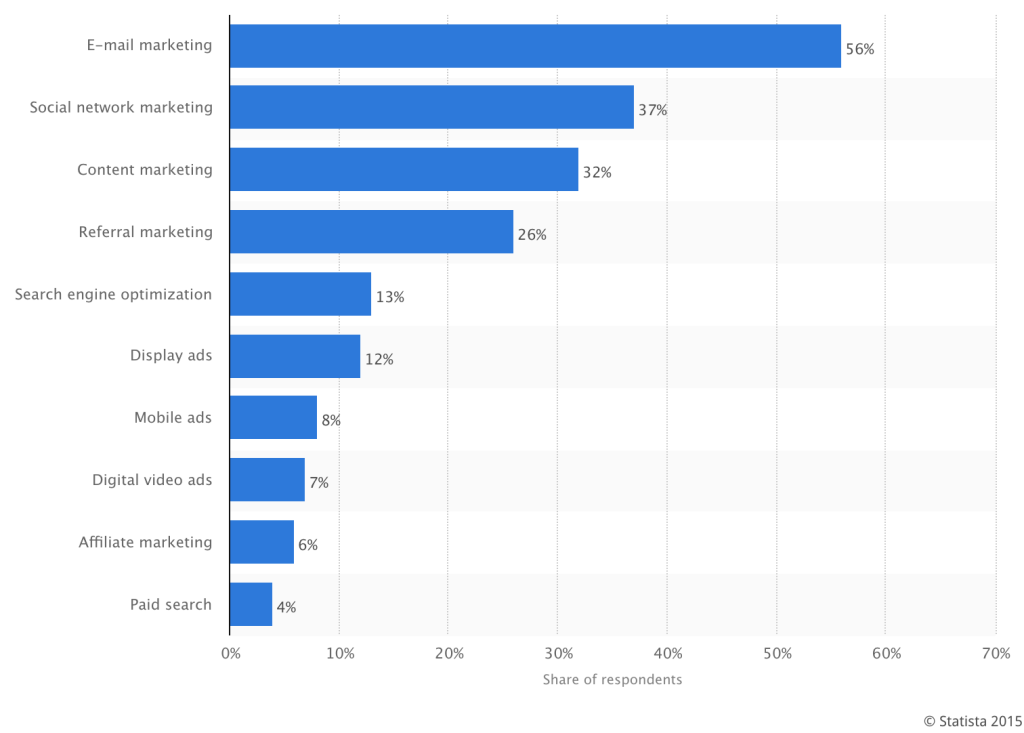 Three Digital Tactics With High Failure Rates, And How To Avoid Them