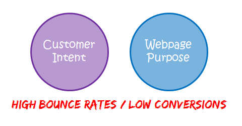 Six Reasons Why You Shouldn't Measure SEO Success On Keyword Rankings