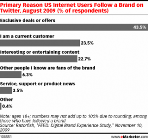 How Businesses Can Use Twitter to Build Brands and Sell