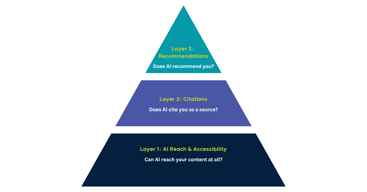3 Levels of GEO