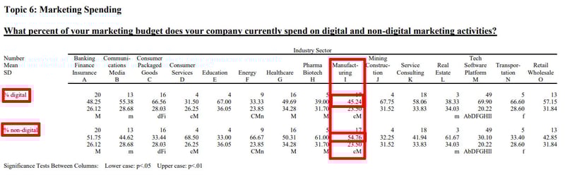 CMOsurvey digital vs non digital Mfg