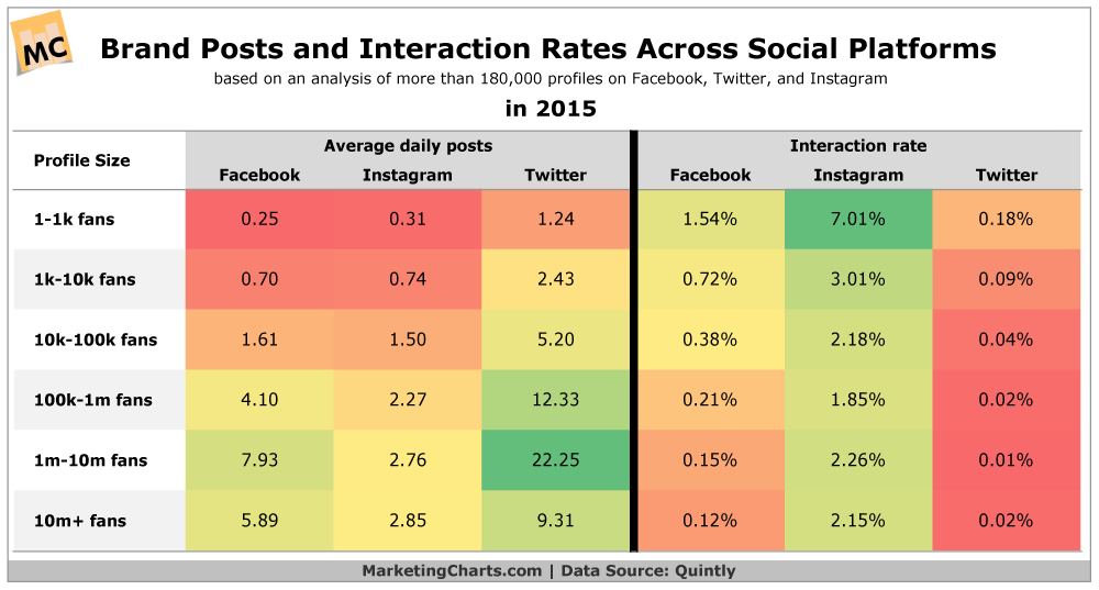 Which Social Media Sites Get The Most Engagement?