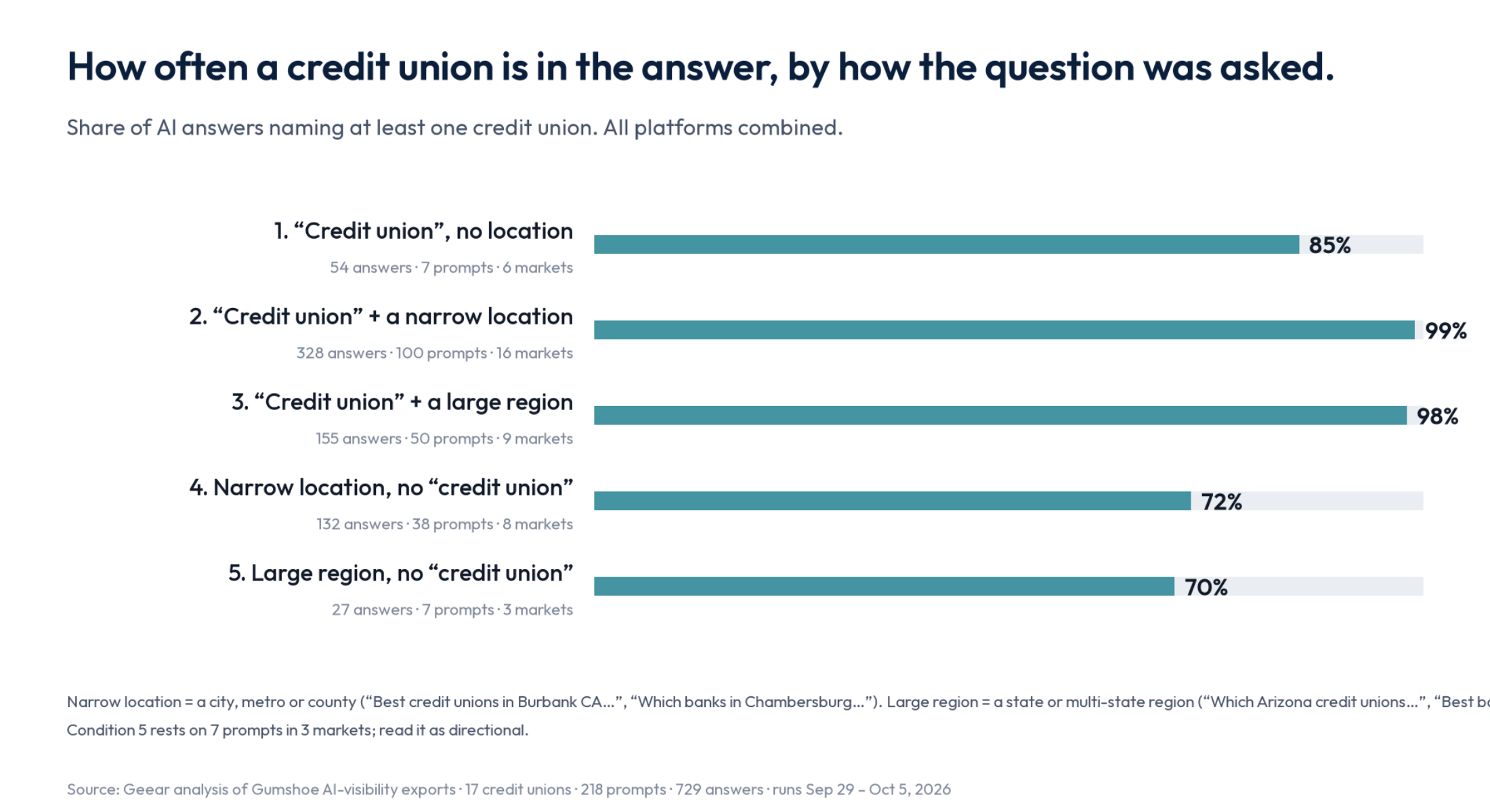How often a credit union is in the answer, by how the question was asked
