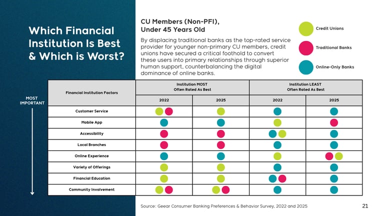 Q9 CU Members (Non-PFI), Under 45