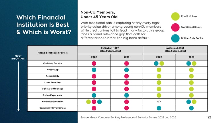 Q9 Non-CU Members, Under 45