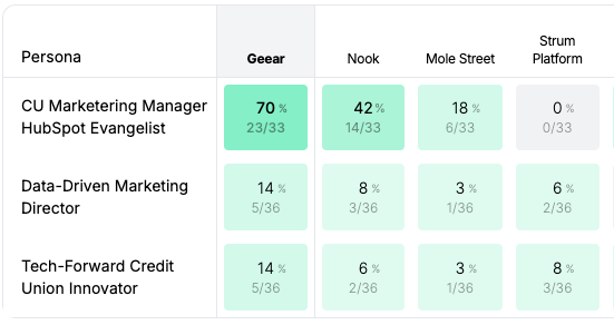 Geear's Gumshoe account segmented by persona and topic