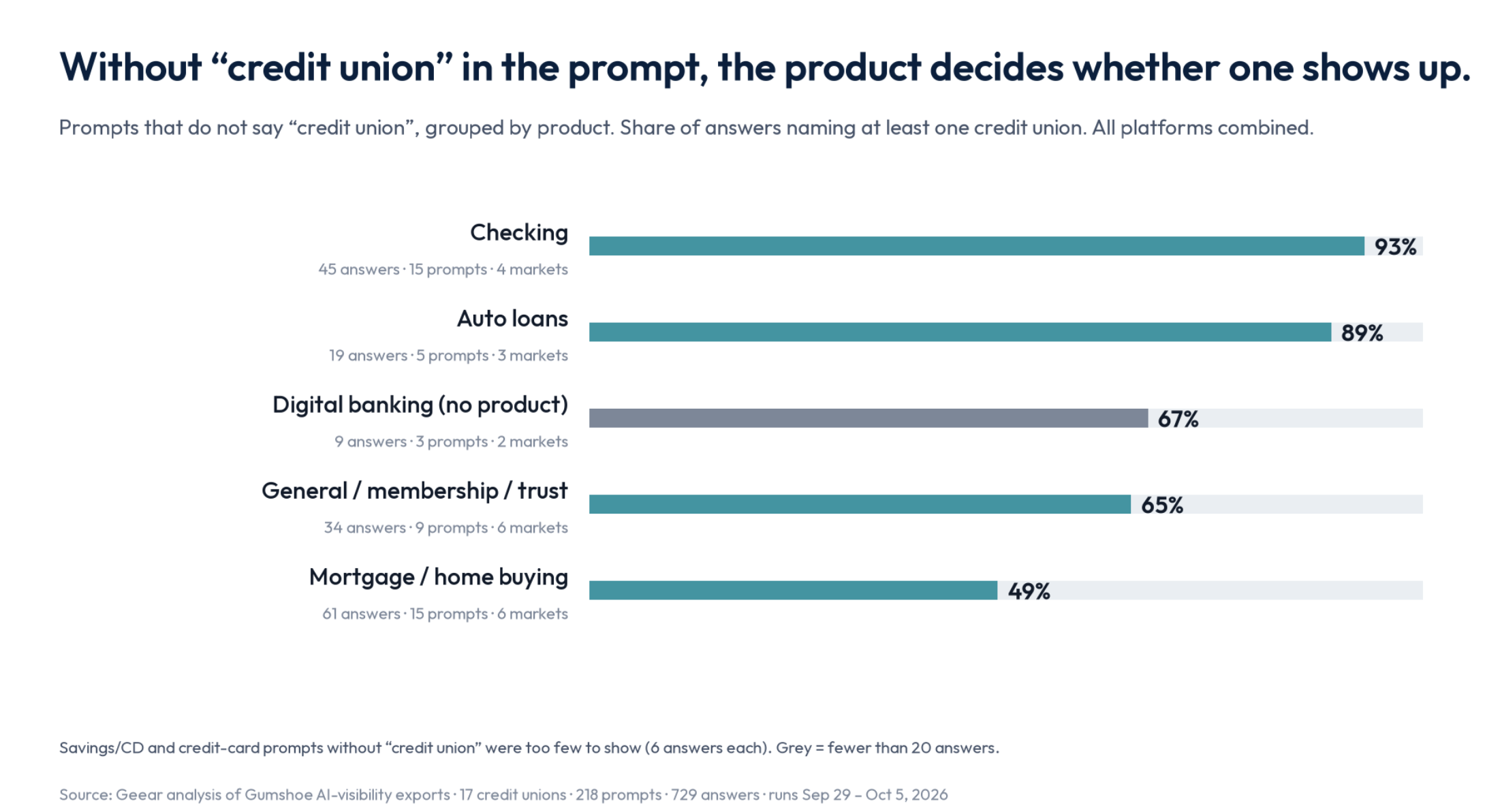 credit union visibility by product when the prompt doesn't mention credit unions