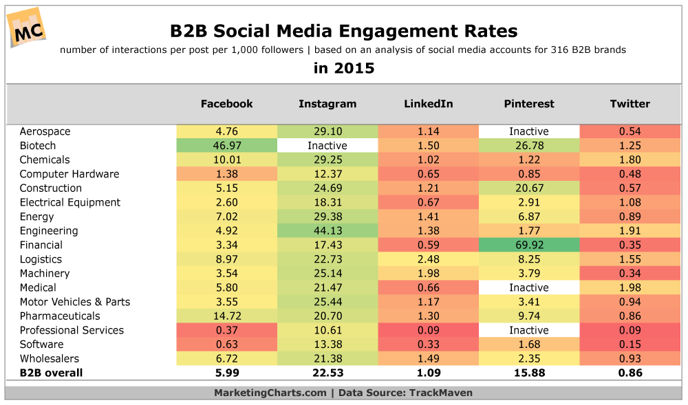 Which Social Media Sites Get The Most Engagement?