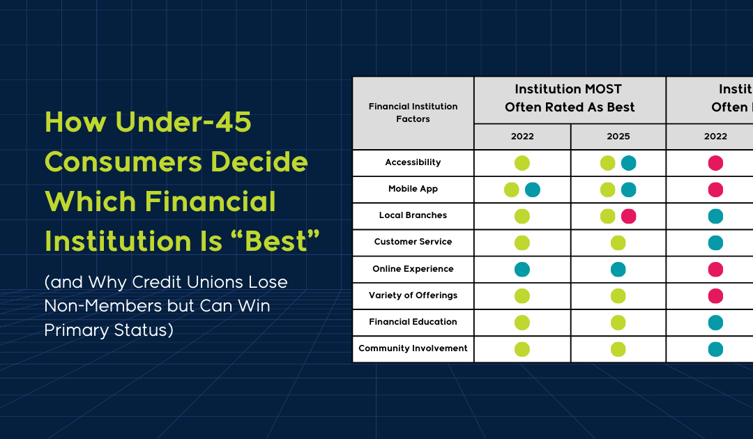 How Under-45 Consumers Decide Which Financial Institution Is “Best” (and Why Credit Unions Lose Non-Members but Can Win Primary Status)