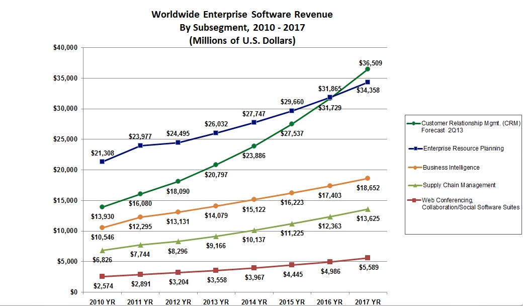 Marketing CRM Adoption Is On The Rise