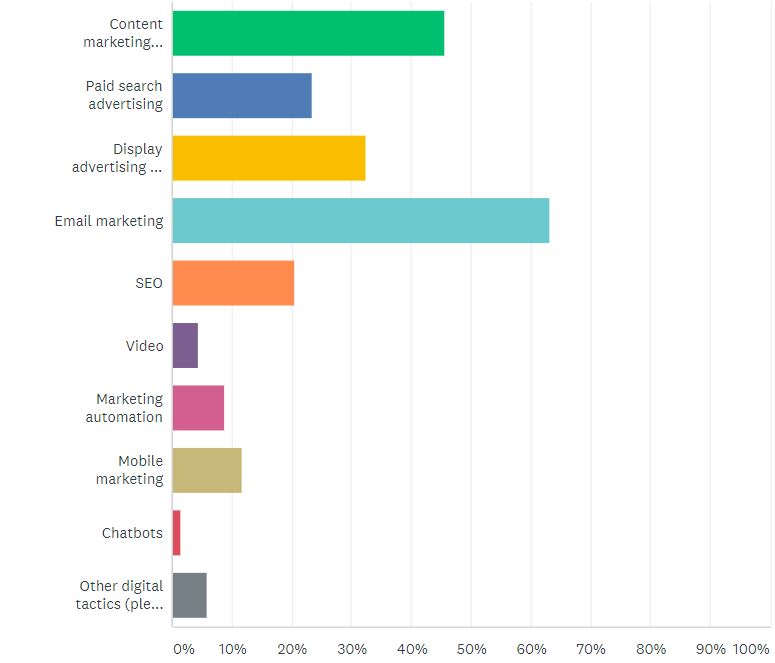 2018 Credit Union Marketing Survey Results