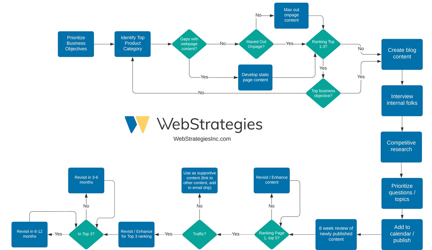 Digital Marketing Strategy for Manufacturing Industry Professionals: Attract Inbound Leads to Your Website