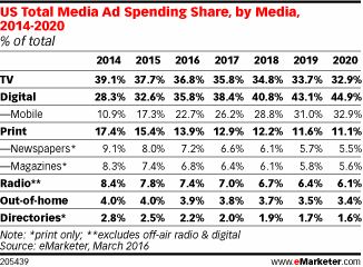 Digital Spend to Surpass TV Spend in 2017, by 36% in 2020