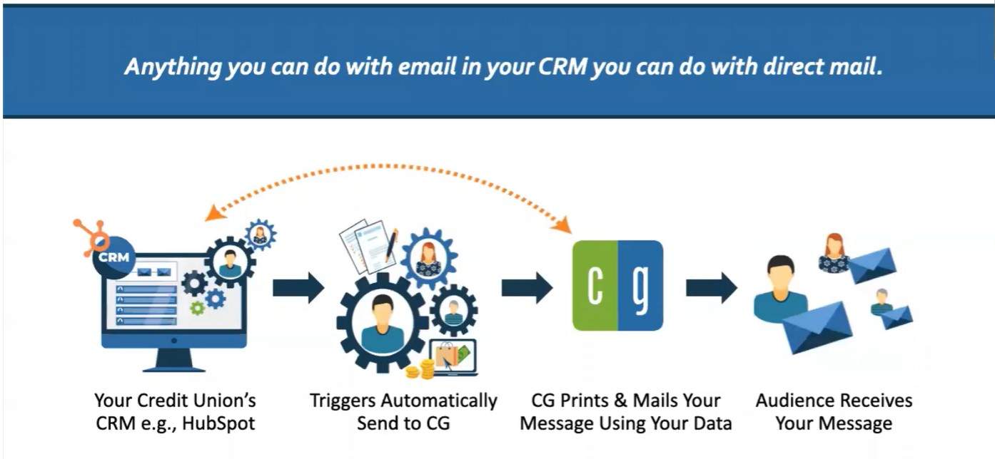 Seven Clever Ways To Automate Direct Mail For Credit Unions