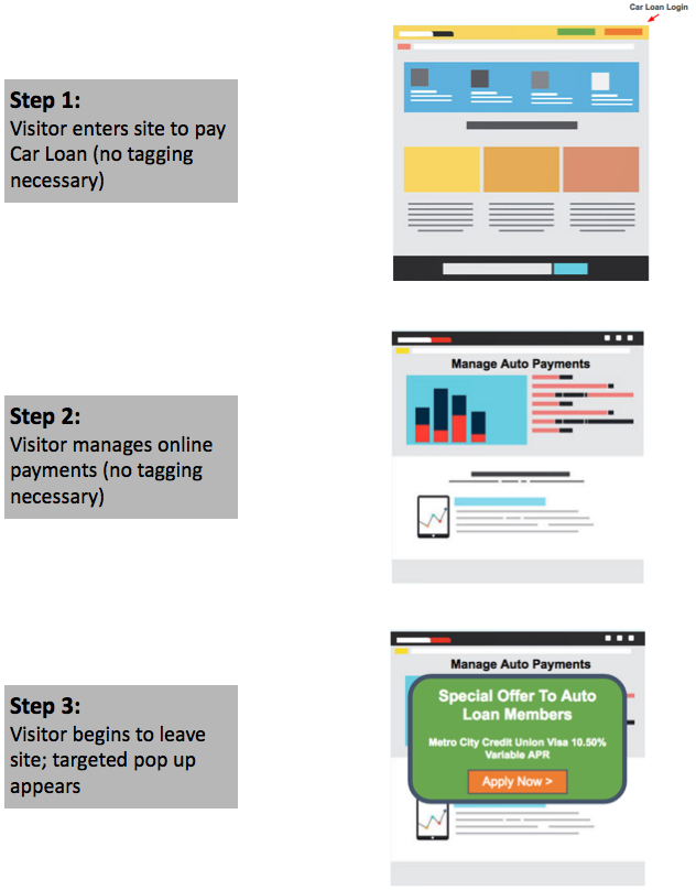 How To Cross Sell Online Using Google, Facebook, And Pop-Ups