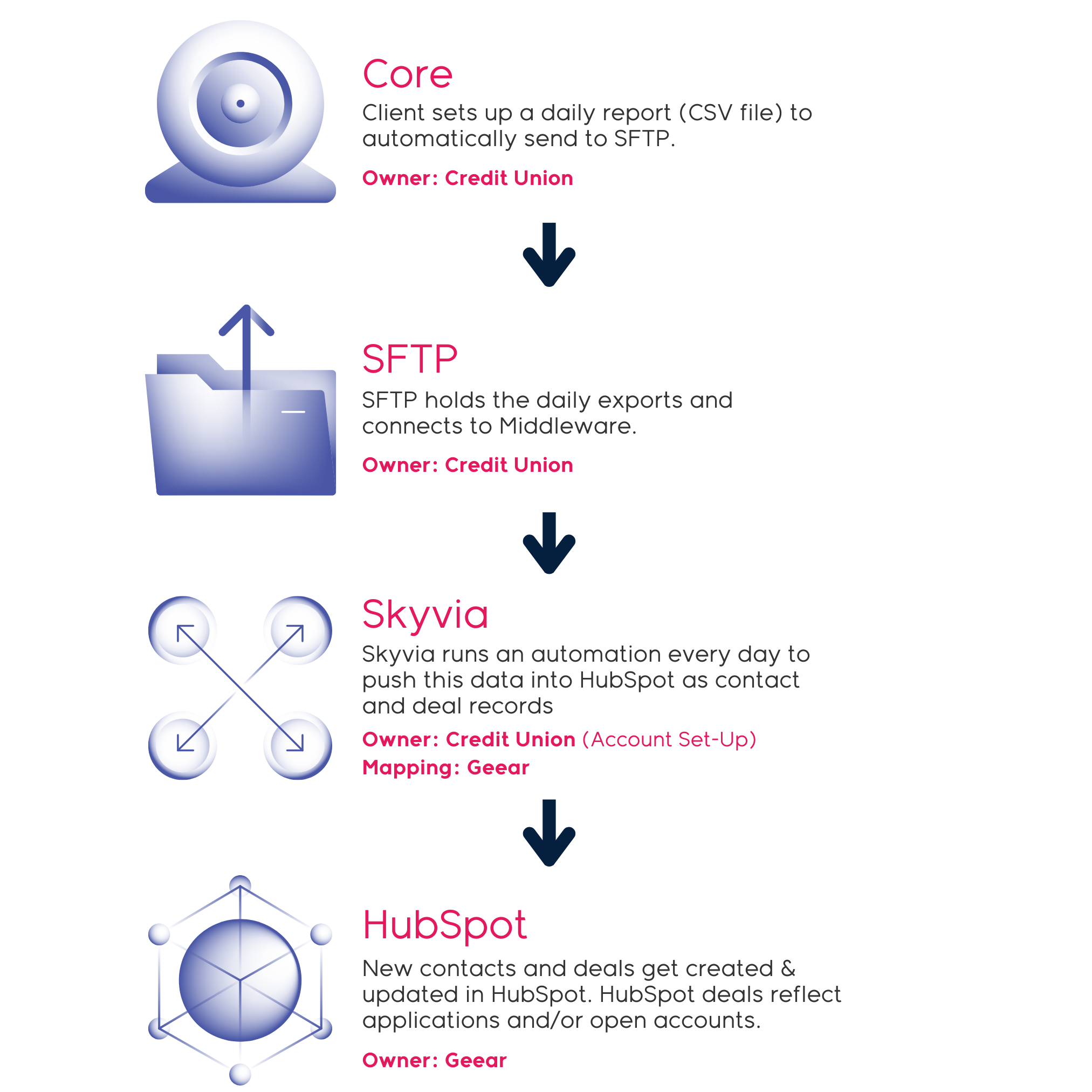 Flow of Data - One Integration (5)