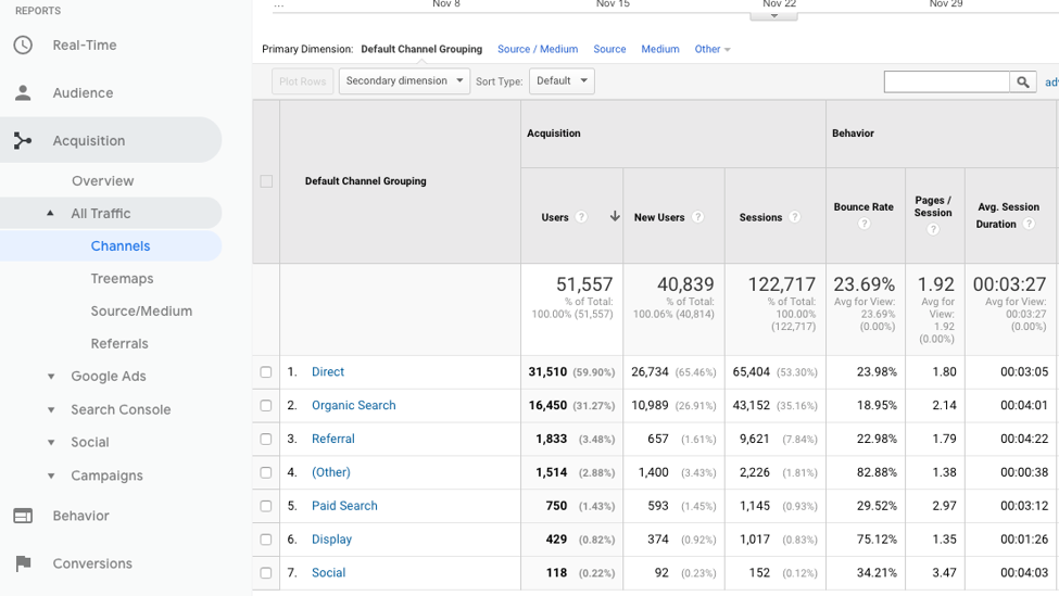 What is the Average Bounce Rate for Credit Union Websites?