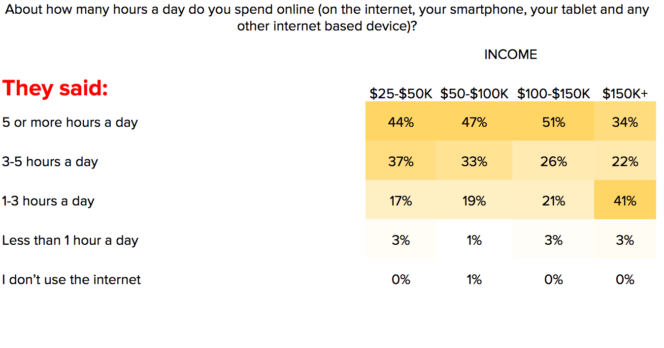 How Does Income Level Affect Online Behavior in Central Virginia?