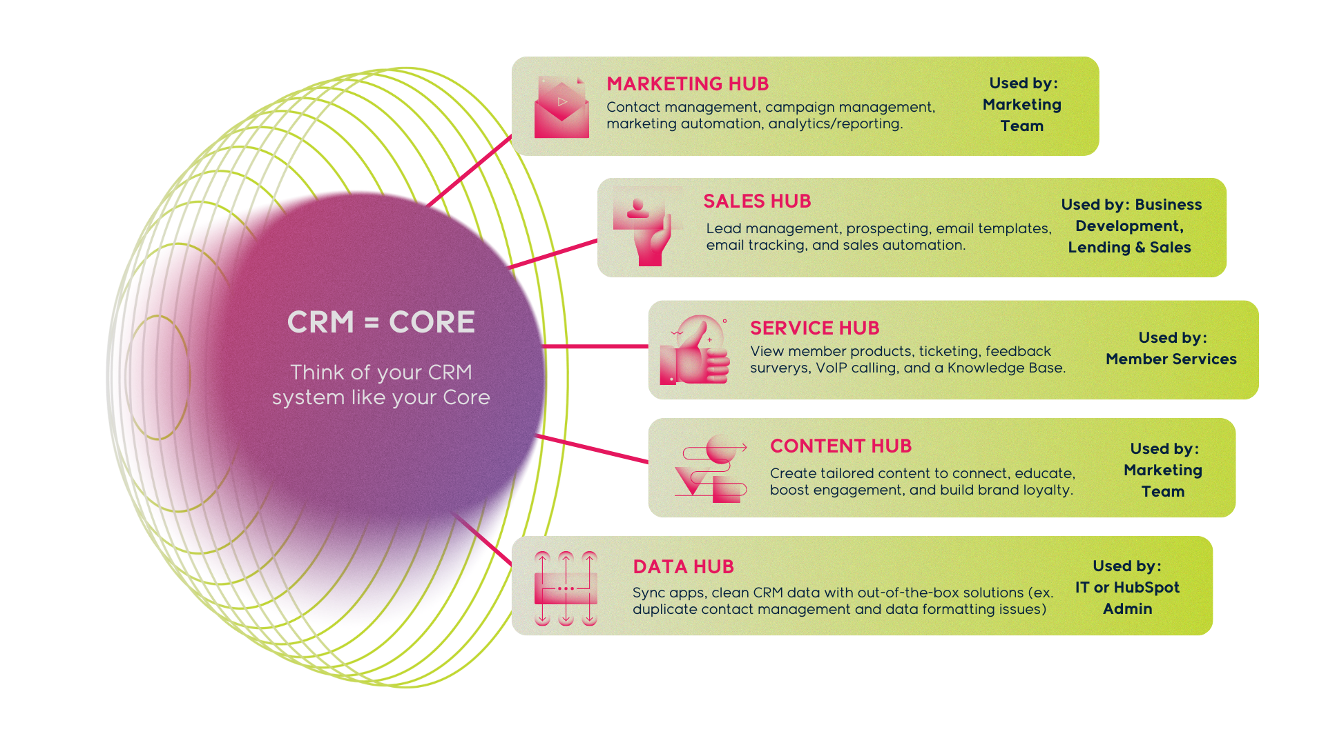 How HubSpot CRM Connects Credit Union Departments-2
