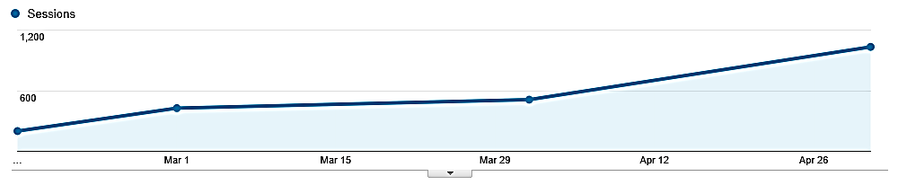 B2B_website_traffic_results