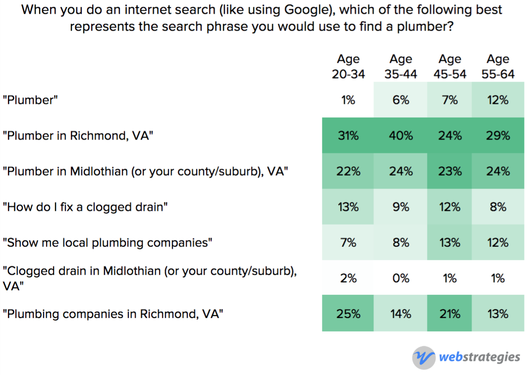 How Age Impacts Internet Behavior In Central Virginia