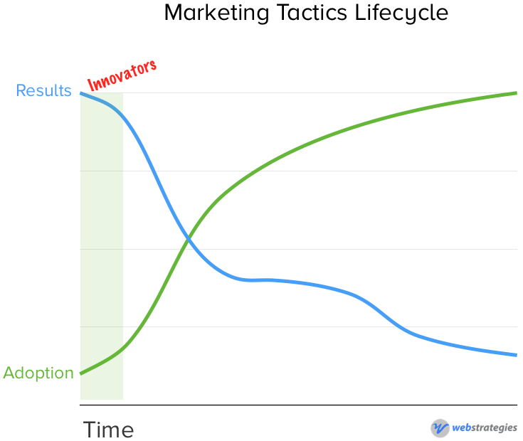 The Digital Marketing Lifecycle