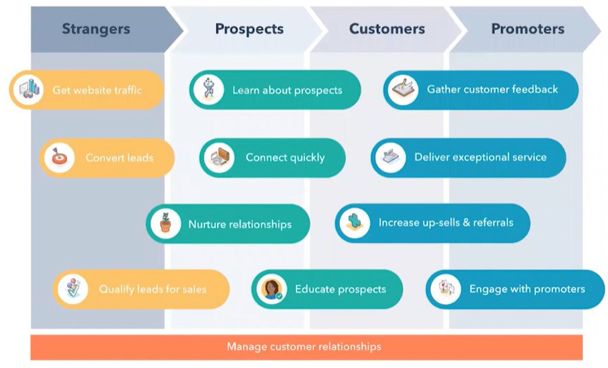 Should You Consider HubSpot as a CRM for the Manufacturing Industry?