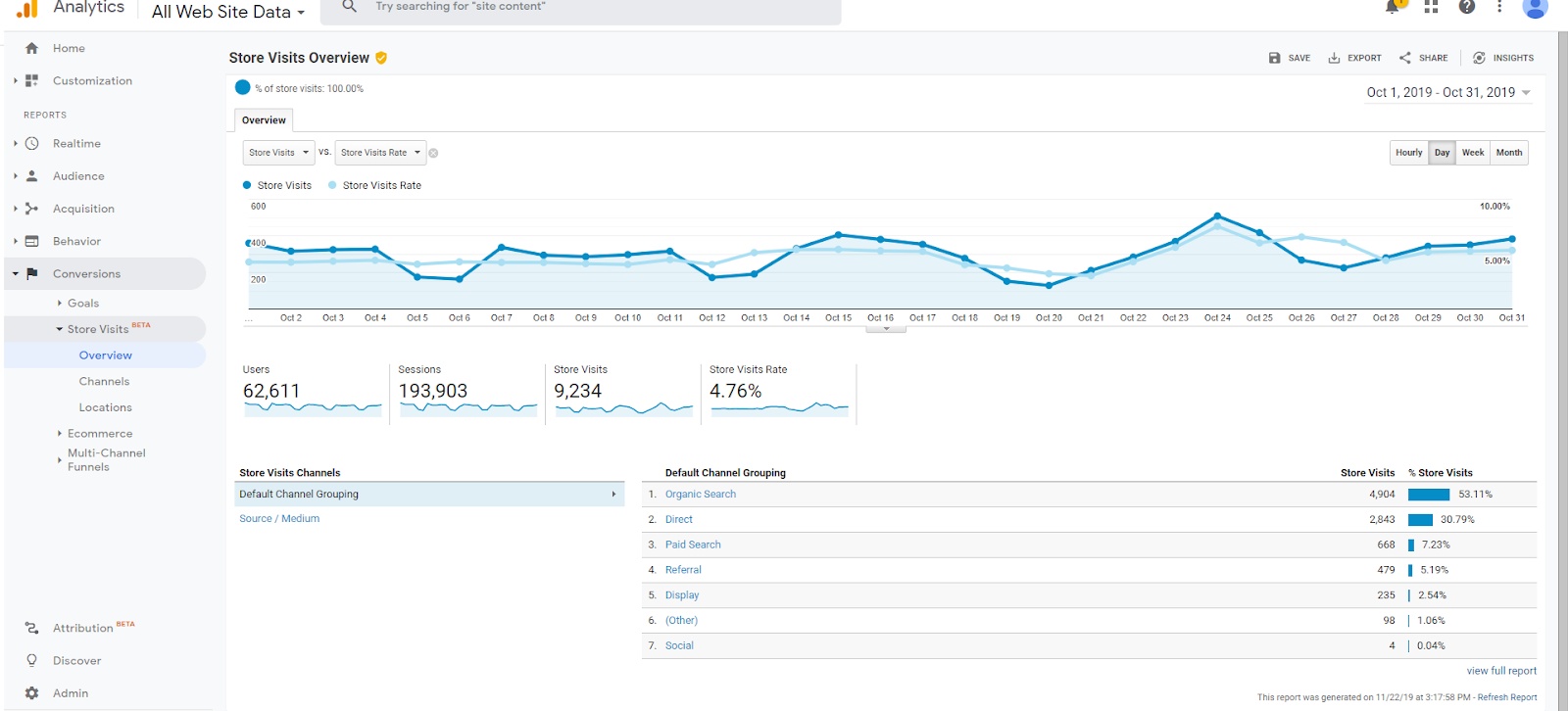 What Google Analytics Store Visits Data Means for Credit Union Marketing Reporting