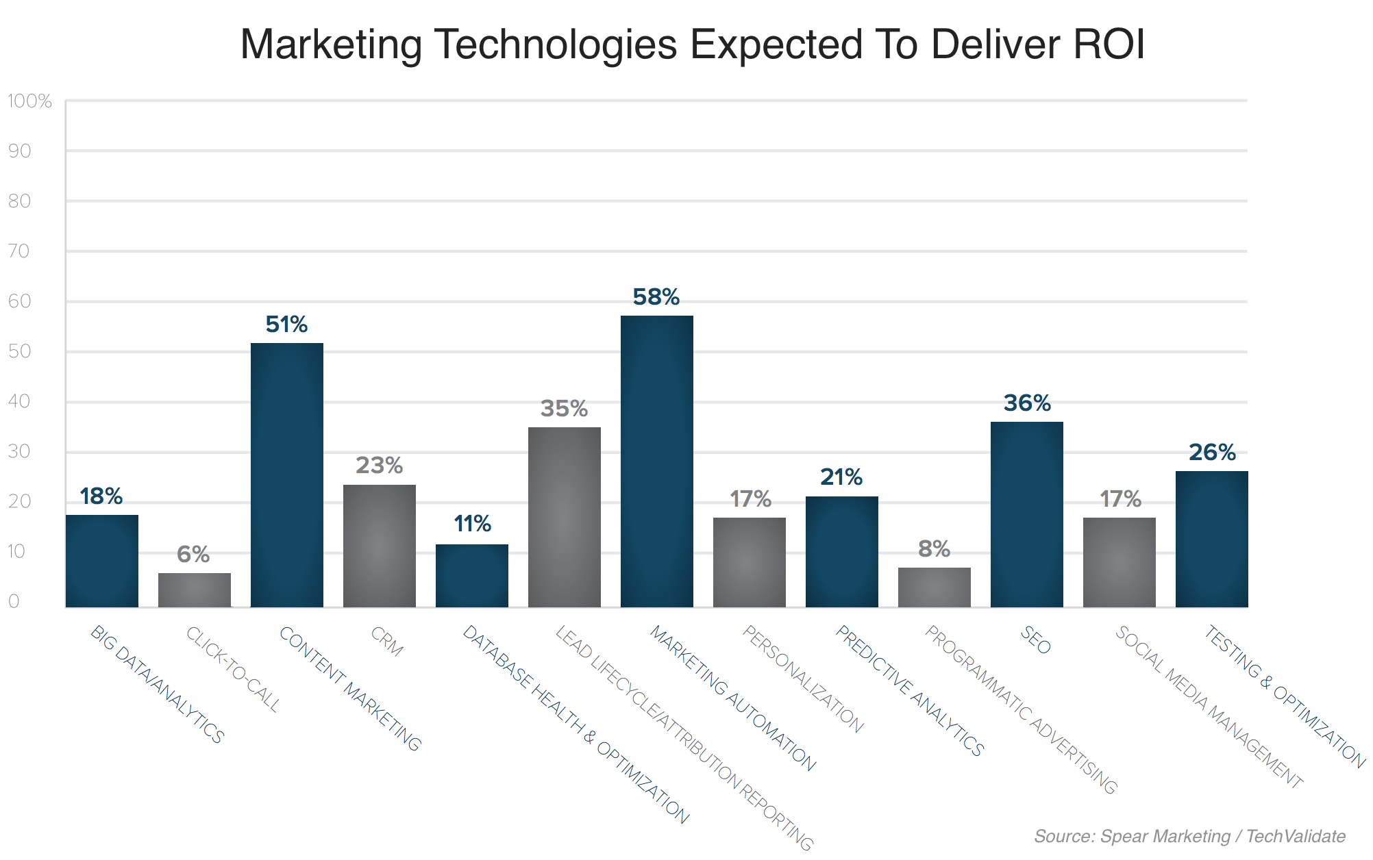 How Much To Budget For Marketing Automation