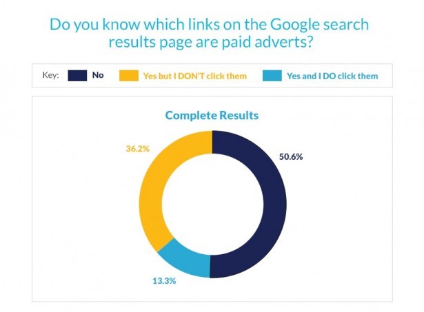 6 Best Practices for PPC Advertising For Credit Unions